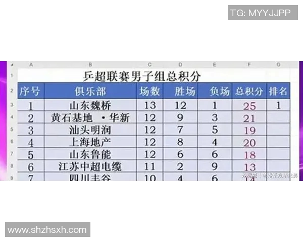 上海乒乓球队在洲际杯积分榜上以64分稳居第一名展现强大实力